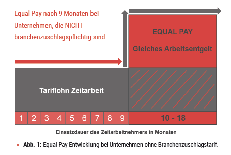 AÜG-Reform: Equal Pay - abakus Unternehmensgruppe